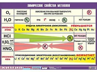 Таблица демонстрационная "Химические свойства металлов" (винил 100x140) - fgospostavki.ru - Красный Сулин