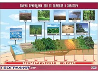 Таблица демонстрационная "Смена природных зон от полюсов к экватору" (винил 100*140) - fgospostavki.ru - Красный Сулин