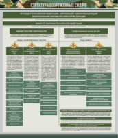 Стенд "Структура Вооруженных сил Российской Федерации" Вариант 1 - fgospostavki.ru - Красный Сулин