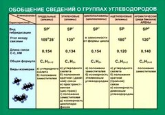 Таблица. Обобщение сведений групп углеводородов. - fgospostavki.ru - Красный Сулин