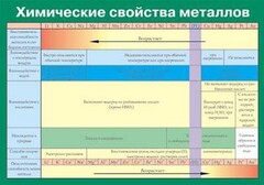 Таблица. Химические свойства металлов. - fgospostavki.ru - Красный Сулин