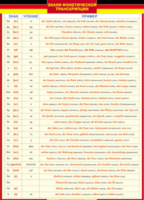 Таблица "Грамматика немецкого языка. Знаки фонетической транскрипции" (100х140 сантиметров, винил) - fgospostavki.ru - Красный Сулин