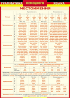 Таблица "Грамматика немецкого языка. Местоимения" (100х140 сантиметров, винил) - fgospostavki.ru - Красный Сулин