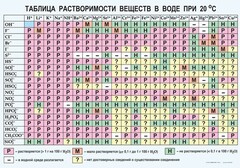 Таблица. Растворимость солей, кислот и оснований в воде - fgospostavki.ru - Красный Сулин
