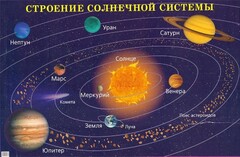 Плакат "Строение солнечной системы" - fgospostavki.ru - Красный Сулин