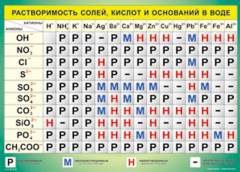 Таблица "Растворимость солей, кислот и оснований в воде" (100х140 сантиметров, винил) - fgospostavki.ru - Красный Сулин