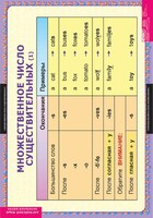 Комплект таблиц. Английский язык. Существительные. Прилагательные. Числительные. - fgospostavki.ru - Красный Сулин