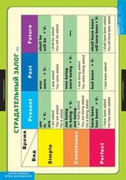 Комплект таблиц. Английский язык. Страдательный залог. Сложное дополнение. Косвенная речь. - fgospostavki.ru - Красный Сулин