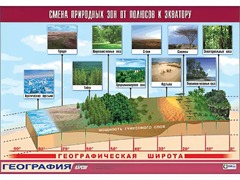 Таблица демонстрационная "Смена природных зон от полюсов к экватору" (винил 70*100) - fgospostavki.ru - Красный Сулин