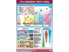 Таблица демонстрационная "Этапы взаимодействия человека и природы" (винил 100*140) - fgospostavki.ru - Красный Сулин