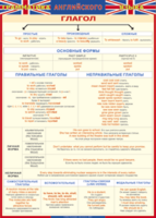 Таблица "Грамматика английского языка. Глагол" (100х140 сантиметров, винил) - fgospostavki.ru - Красный Сулин