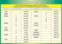 Таблица "Константы диссоциации воды и некоторых cлабых кислот и оснований в водных растворах" (100х140 сантиметров, винил) - fgospostavki.ru - Красный Сулин