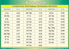 Таблица "Стандартные электродные потенциалы металлов" (100х140 сантиметров, винил) - fgospostavki.ru - Красный Сулин