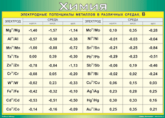 Таблица "Электродные потенциалы металлов в различных средах" (100х140 сантиметров, винил) - fgospostavki.ru - Красный Сулин
