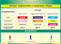 Таблица "Окраска индикаторов в различных средах" (100х140 сантиметров, винил) - fgospostavki.ru - Красный Сулин