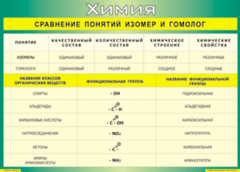 Таблица "Сравнение понятий изомер и гомолог" (100х140 сантиметров, винил) - fgospostavki.ru - Красный Сулин