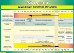 Таблица "Химические свойства металлов" (100х140 сантиметров, винил) - fgospostavki.ru - Красный Сулин