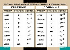 Таблица. Физика. Приставки для образования десятичных кратных и дольных единиц. - fgospostavki.ru - Красный Сулин