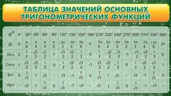 Стенд "Таблица значений основных тригонометрических функций" Вариант 2 - fgospostavki.ru - Красный Сулин