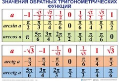 Комплект таблиц Тригонометрические формулы. Обратные тригонометрические функции (7 таблиц) - fgospostavki.ru - Красный Сулин