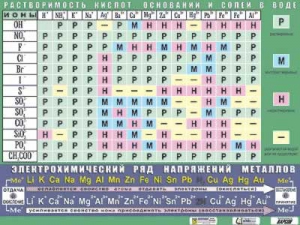 Таблица демонстрационная "Растворимость кислот, оснований и солей в воде" (формат А0, матовое ламинирование) - fgospostavki.ru - Красный Сулин