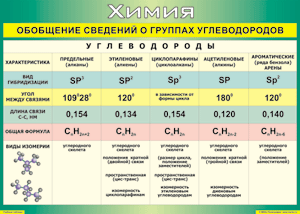 Таблица "Обобщение сведений о группах углеводородов" (100х140 сантиметров, винил) - fgospostavki.ru - Красный Сулин