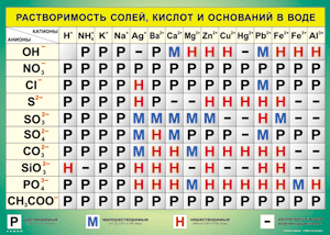 Таблица "Растворимость солей, кислот и оснований в воде" (100х140 сантиметров, винил) - fgospostavki.ru - Красный Сулин