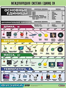 Таблица демонстрационная "Международная система единиц СИ" (винил 100х140) - fgospostavki.ru - Красный Сулин