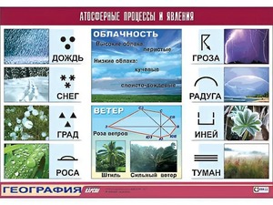 Таблица демонстрационная "Атмосферные процессы и явления" (винил 100x140) - fgospostavki.ru - Красный Сулин