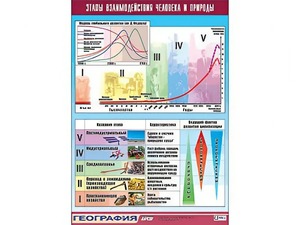 Таблица демонстрационная "Этапы взаимодействия человека и природы" (винил 70*100) - fgospostavki.ru - Красный Сулин