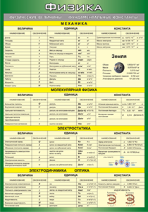 Таблица "Физические величины. Фундаментальные константы" (100х140 сантиметров, винил) - fgospostavki.ru - Красный Сулин