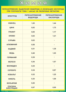 Таблица "Перенапряжение выделения водорода и ионизации кислорода при плотности тока 1 мА/см2 на различных металлах" (100х140 сантиметров, винил) - fgospostavki.ru - Красный Сулин
