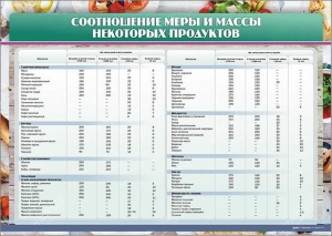 Стенд "Соотношение меры и массы некоторых продуктов" - fgospostavki.ru - Красный Сулин