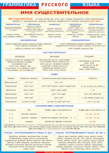 Таблица "Грамматика русского языка. Имя существительное" (100х140 сантиметров, винил) - fgospostavki.ru - Красный Сулин