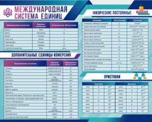 Стенд "Международная система единиц. Физические постоянные. Приставки" - fgospostavki.ru - Красный Сулин