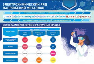 Стенд "Электрохимический ряд и окраска индикаторов в различных средах" - fgospostavki.ru - Красный Сулин