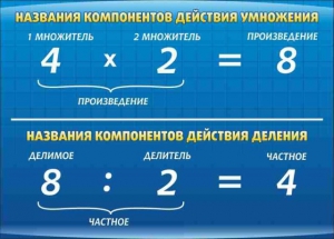 Стенд "Компоненты умножения и деления" - fgospostavki.ru - Красный Сулин
