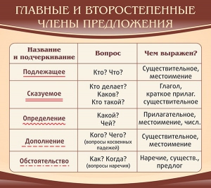 Стенд "Главные и второстепенные члены предложения" - fgospostavki.ru - Красный Сулин