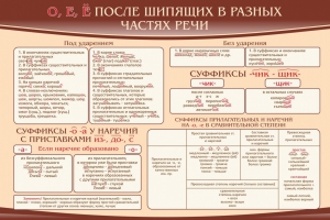 Стенд "о, е, ё, после шипящих в разных частях речи" - fgospostavki.ru - Красный Сулин