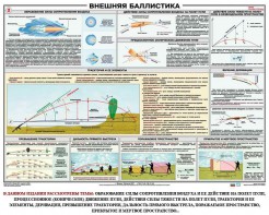 Плакат "Внешняя баллистика" - fgospostavki.ru - Красный Сулин