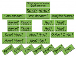 Набор магнитных карточек "Вопросы к членам предложения" (фон зелёный) - fgospostavki.ru - Красный Сулин