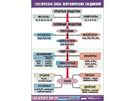 Таблица "Генетическая связь неорганических соединений" (винил 100x140) - fgospostavki.ru - Красный Сулин