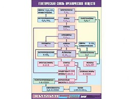 Таблица демонстрационная "Генетическая связь органических веществ" (винил 70x100) - fgospostavki.ru - Красный Сулин