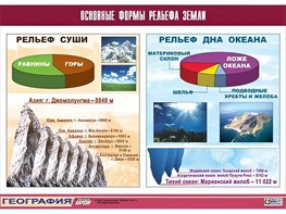 Таблица демонстрационная "Основные формы рельефа Земли" (винил 70*100) - fgospostavki.ru - Красный Сулин