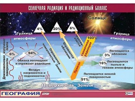 Таблица демонстрационная "Солнечная радиация и радиационный баланс"(винил 70*100) - fgospostavki.ru - Красный Сулин
