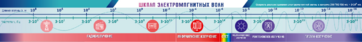 Стенд-лента "Шкала электромагнитных колебаний" - fgospostavki.ru - Красный Сулин