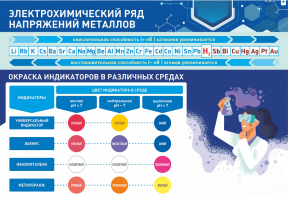 Стенд "Электрохимический ряд и окраска индикаторов в различных средах" - fgospostavki.ru - Красный Сулин