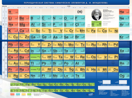 Стенд "Периодическая система химических элементов Д.И. Менделеева" - fgospostavki.ru - Красный Сулин