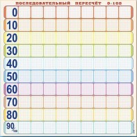 Панно (демонстрационное) магнитно-маркерное "Объекты, предназначенные для демонстрации последовательного пересчета от 0 до 100" + комплект тематических магнитов - fgospostavki.ru - Красный Сулин